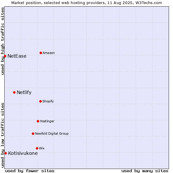 Market position of Netlify vs. Kotisivukone vs. NetEase