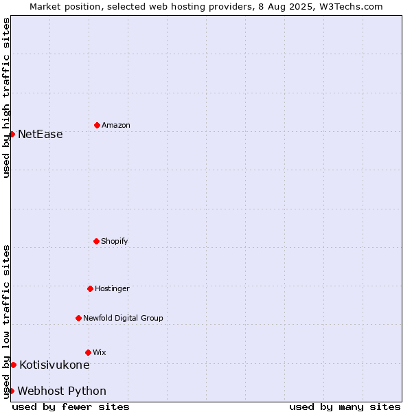 Market position of Kotisivukone vs. NetEase vs. Webhost Python