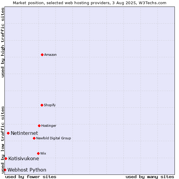 Market position of Netinternet vs. Kotisivukone vs. Webhost Python