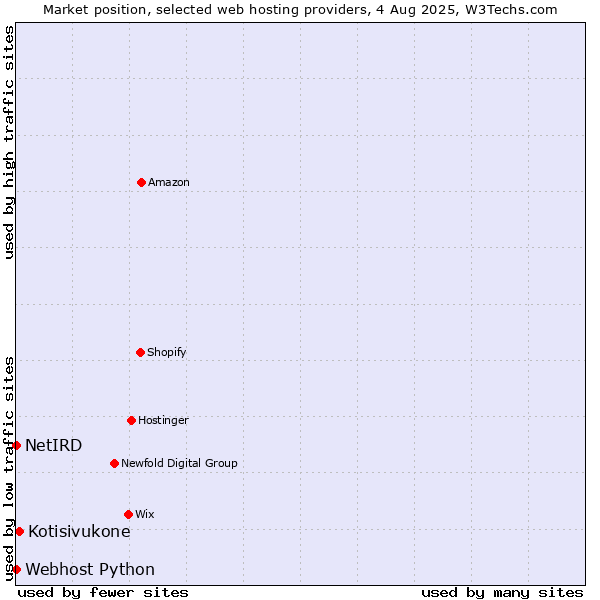 Market position of Kotisivukone vs. Webhost Python vs. NetIRD