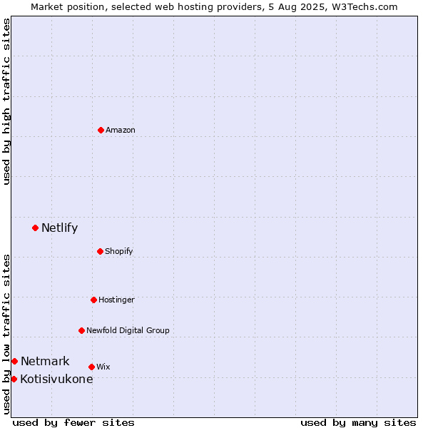 Market position of Netlify vs. Netmark vs. Kotisivukone