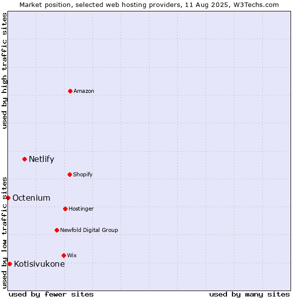 Market position of Netlify vs. Kotisivukone vs. Octenium