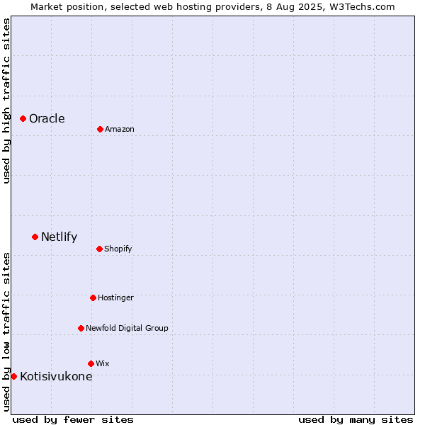 Market position of Netlify vs. Oracle vs. Kotisivukone