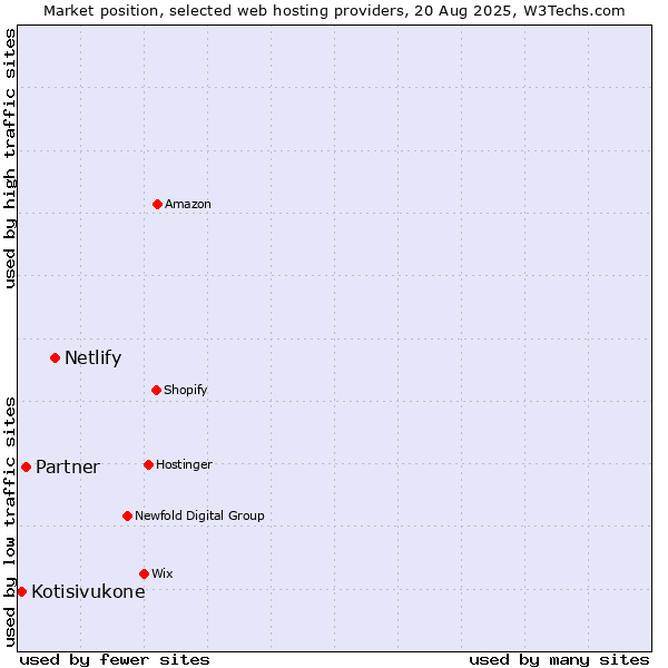Market position of Netlify vs. Partner vs. Kotisivukone