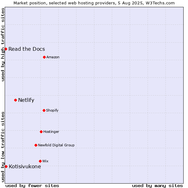 Market position of Netlify vs. Kotisivukone vs. Read the Docs
