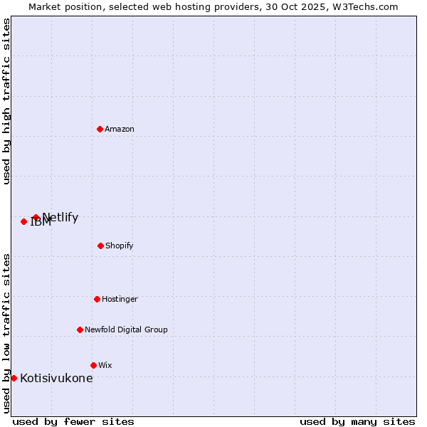 Market position of Netlify vs. IBM vs. Kotisivukone