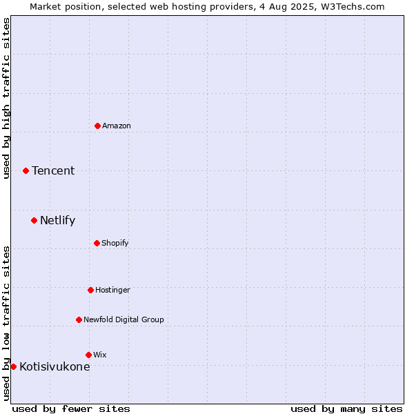 Market position of Netlify vs. Tencent vs. Kotisivukone