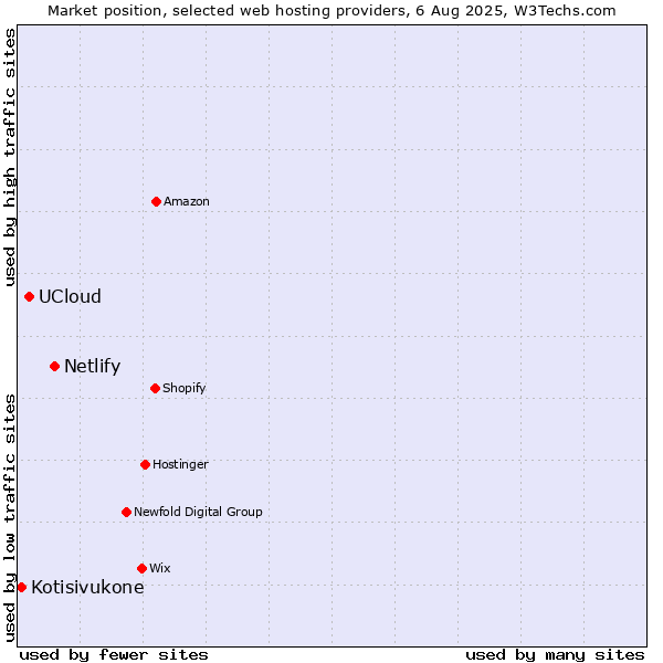 Market position of Netlify vs. UCloud vs. Kotisivukone