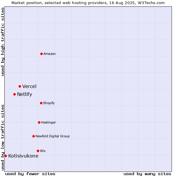 Market position of Vercel vs. Netlify vs. Kotisivukone