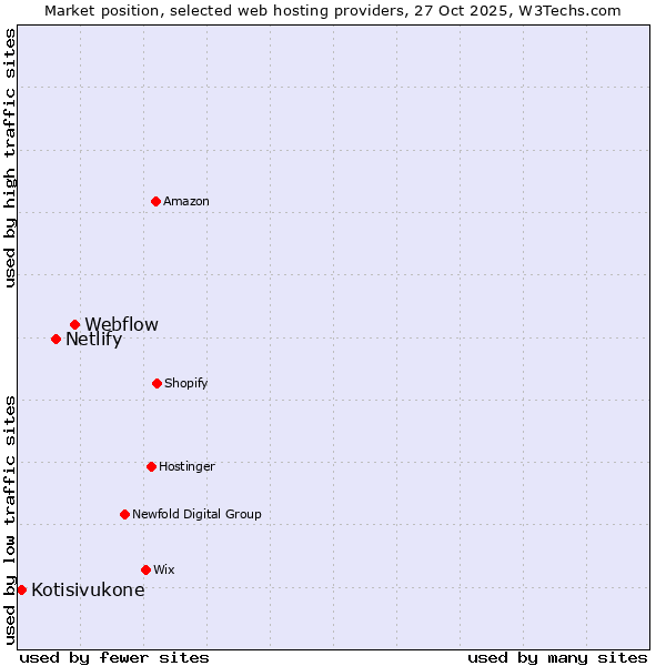 Market position of Webflow vs. Netlify vs. Kotisivukone
