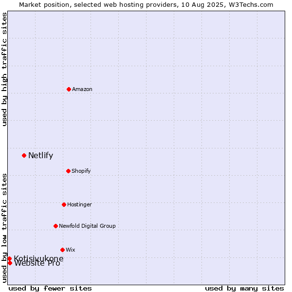 Market position of Netlify vs. Website Pro vs. Kotisivukone