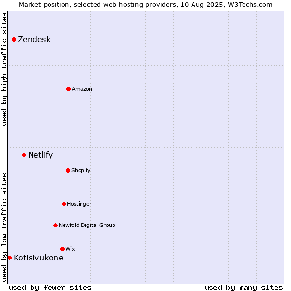 Market position of Netlify vs. Zendesk vs. Kotisivukone
