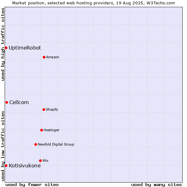 Market position of Cellcom vs. UptimeRobot vs. Kotisivukone