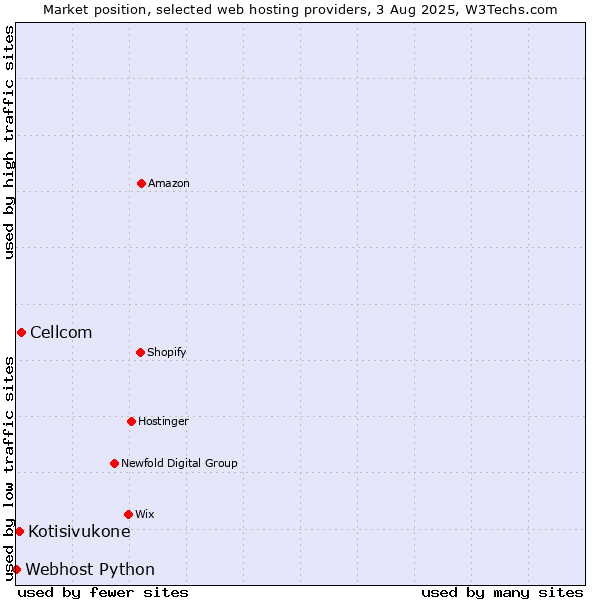 Market position of Cellcom vs. Kotisivukone vs. Webhost Python