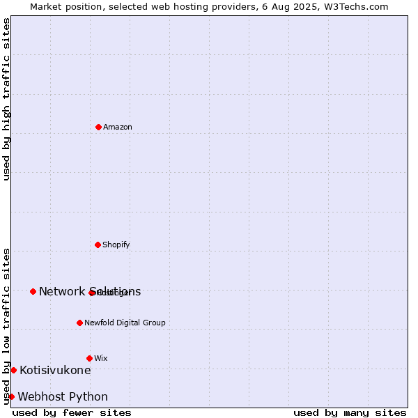 Market position of Network Solutions vs. Kotisivukone vs. Webhost Python