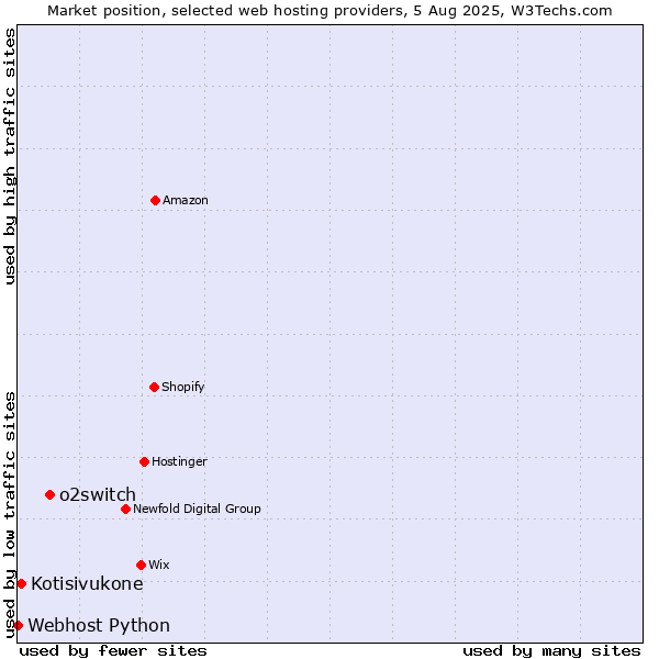 Market position of o2switch vs. Kotisivukone vs. Webhost Python