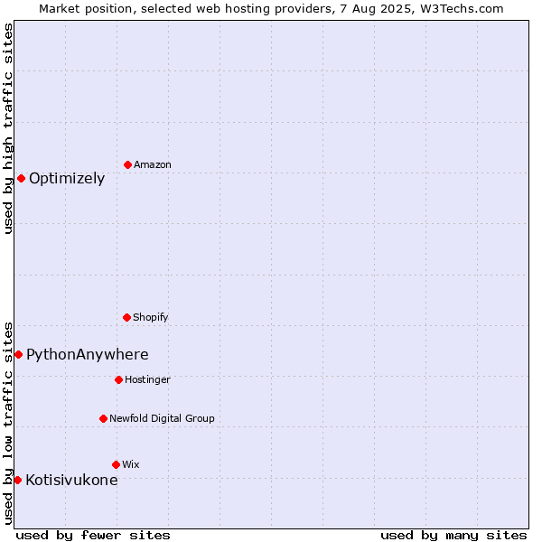 Market position of Optimizely vs. PythonAnywhere vs. Kotisivukone
