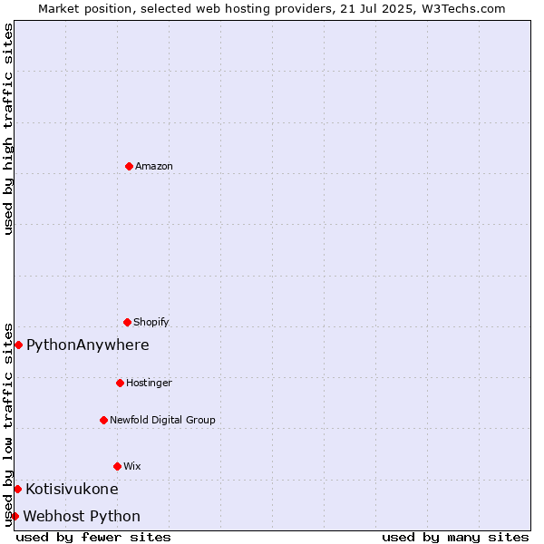 Market position of PythonAnywhere vs. Kotisivukone vs. Webhost Python