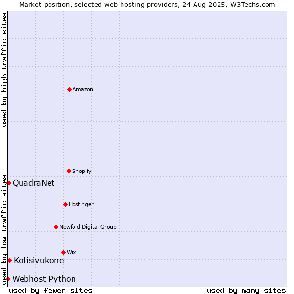 Market position of Kotisivukone vs. QuadraNet vs. Webhost Python