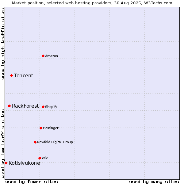 Market position of Tencent vs. RackForest vs. Kotisivukone