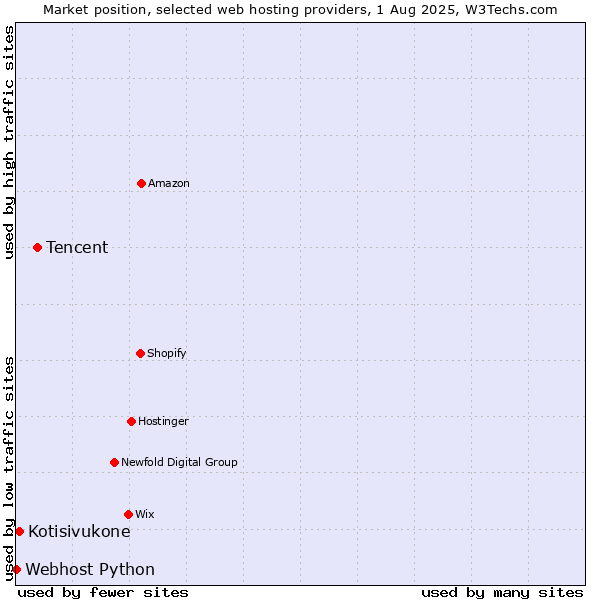 Market position of Tencent vs. Kotisivukone vs. Webhost Python