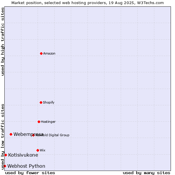 Market position of Webempresa vs. Kotisivukone vs. Webhost Python