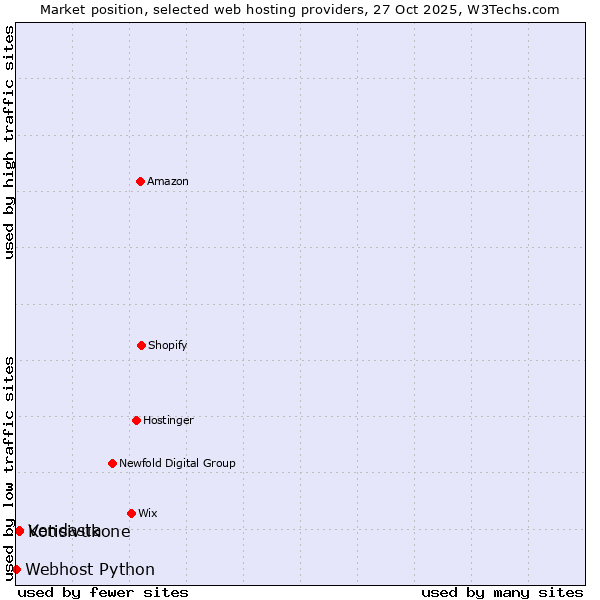 Market position of Kotisivukone vs. Vendasta vs. Webhost Python