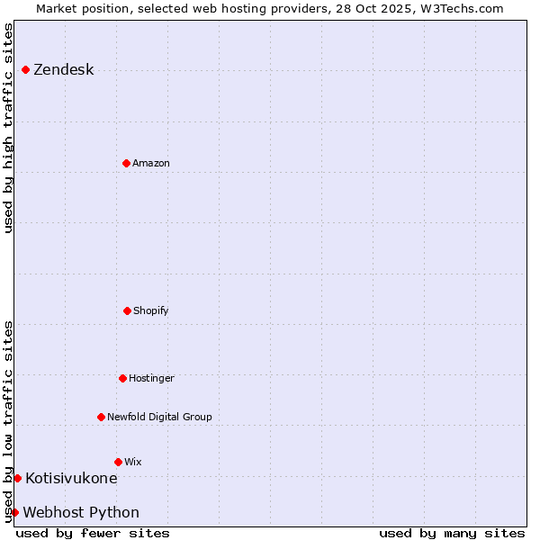 Market position of Zendesk vs. Kotisivukone vs. Webhost Python