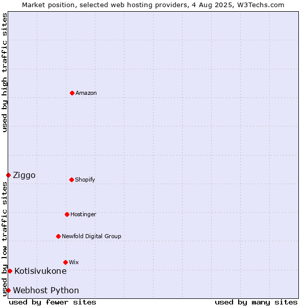 Market position of Kotisivukone vs. Ziggo vs. Webhost Python