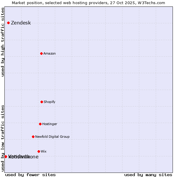 Market position of Zendesk vs. Kotisivukone vs. Vendasta