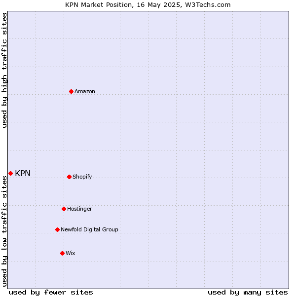 Market position of KPN