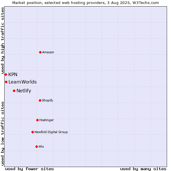 Market position of Netlify vs. LearnWorlds vs. KPN