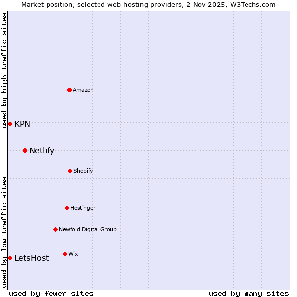 Market position of Netlify vs. KPN vs. LetsHost