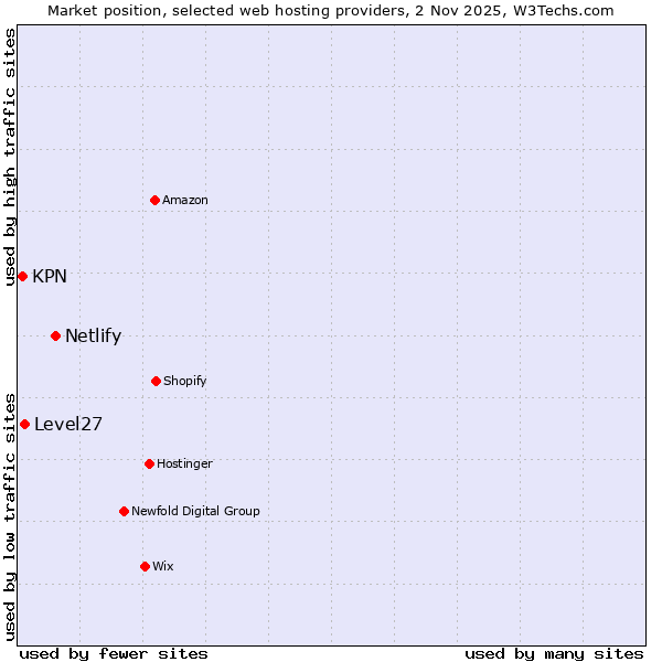 Market position of Netlify vs. Level27 vs. KPN