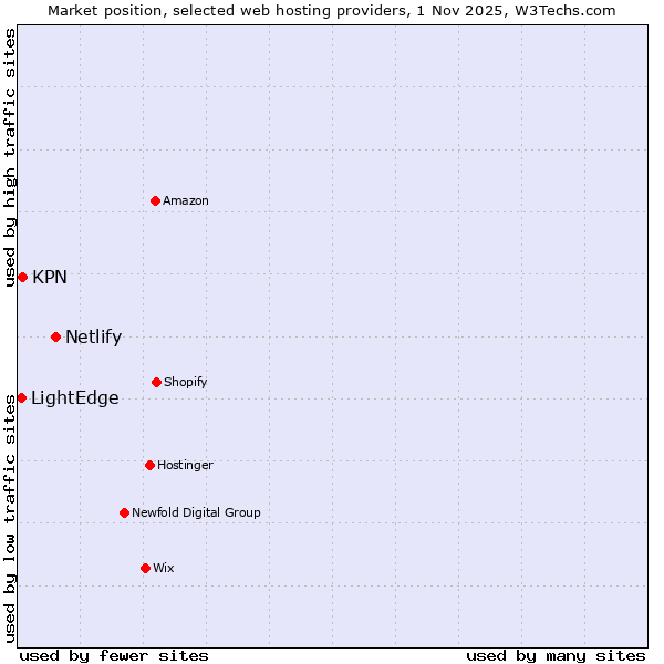 Market position of Netlify vs. KPN vs. LightEdge