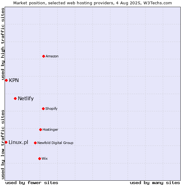 Market position of Netlify vs. KPN vs. Linux.pl