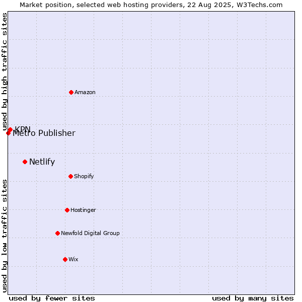 Market position of Netlify vs. KPN vs. Metro Publisher