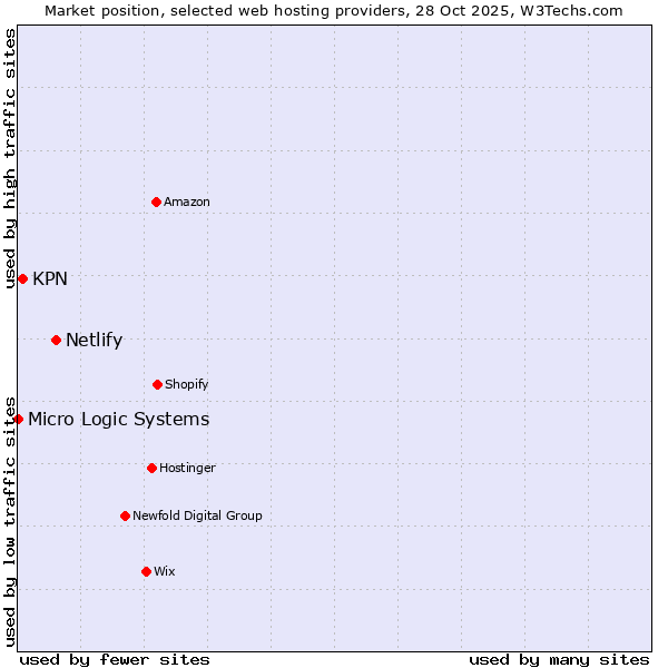 Market position of Netlify vs. KPN vs. Micro Logic Systems