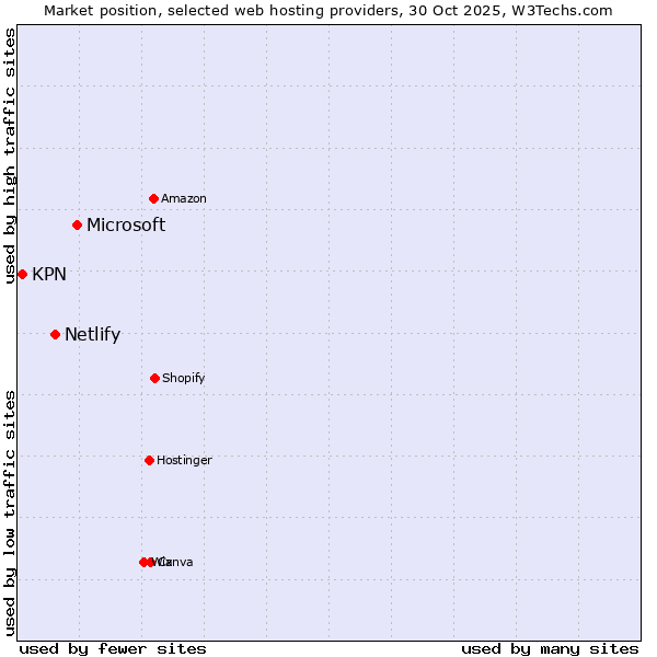 Market position of Microsoft vs. Netlify vs. KPN