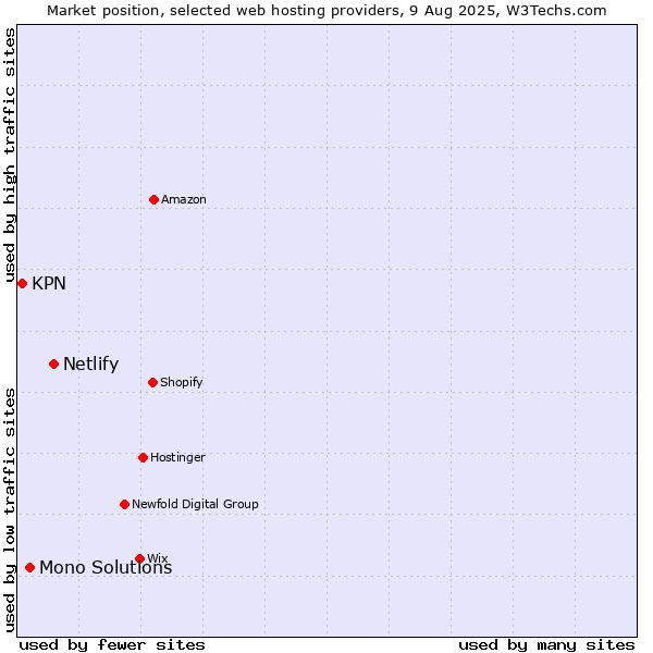 Market position of Netlify vs. Mono Solutions vs. KPN