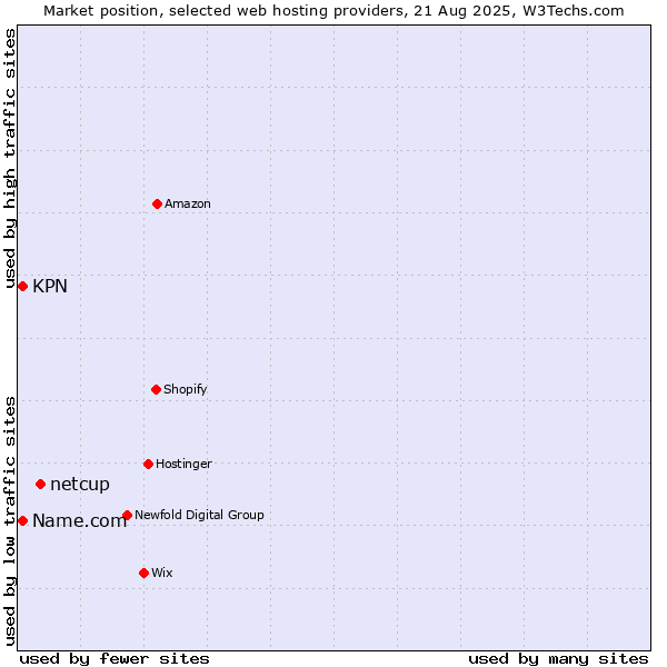 Market position of netcup vs. KPN vs. Name.com