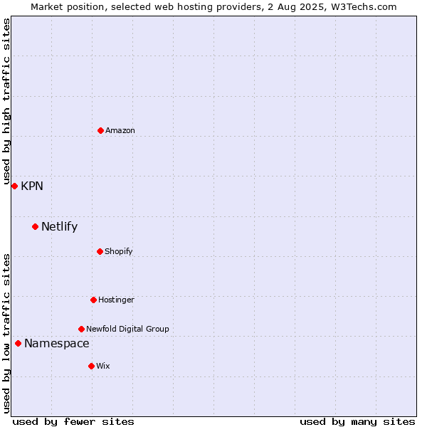 Market position of Netlify vs. Namespace vs. KPN