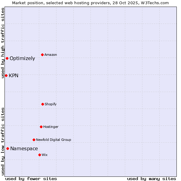 Market position of Namespace vs. Optimizely vs. KPN