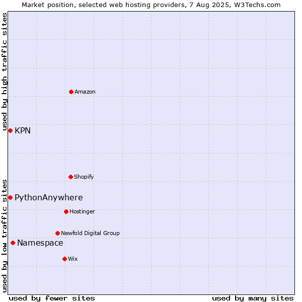 Market position of Namespace vs. KPN vs. PythonAnywhere