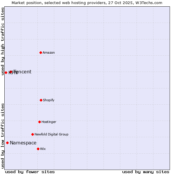Market position of Tencent vs. Namespace vs. KPN