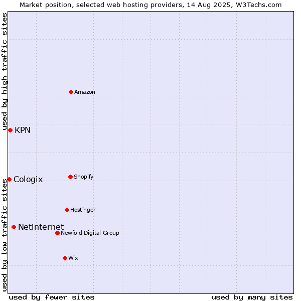 Market position of Netinternet vs. KPN vs. Cologix