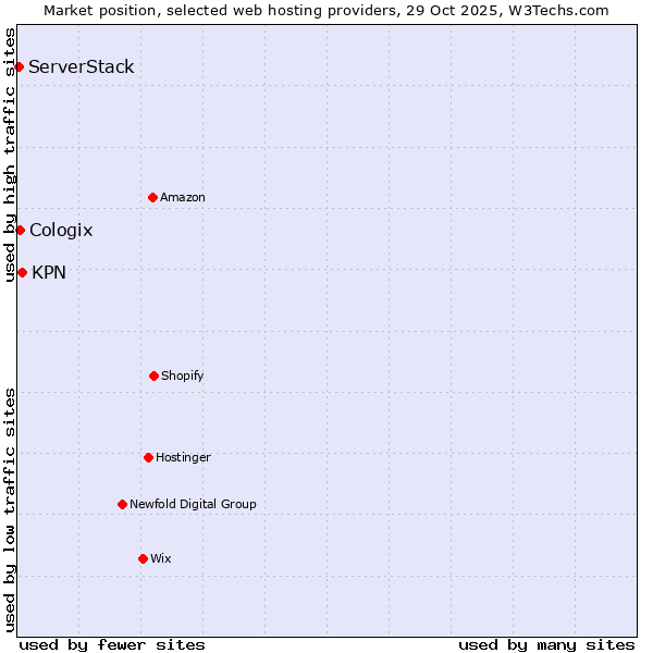 Market position of KPN vs. Cologix vs. ServerStack