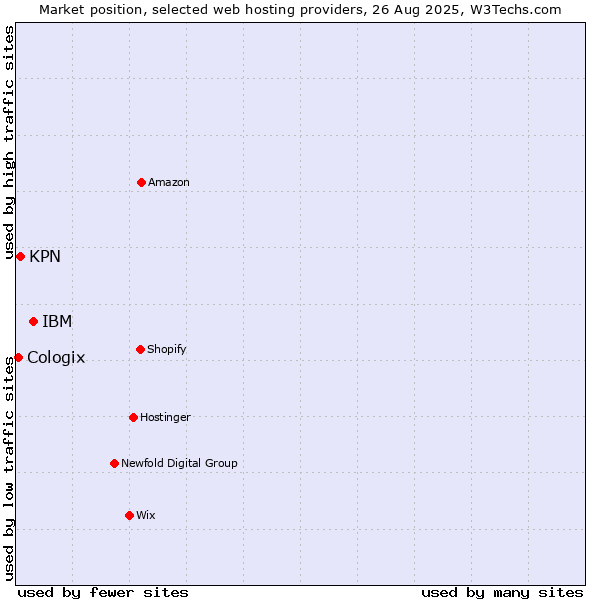 Market position of IBM vs. KPN vs. Cologix