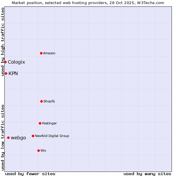 Market position of webgo vs. KPN vs. Cologix