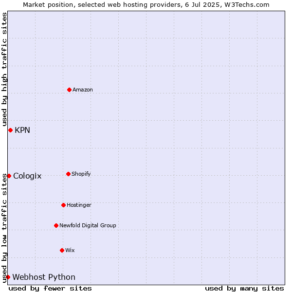 Market position of KPN vs. Cologix vs. Webhost Python